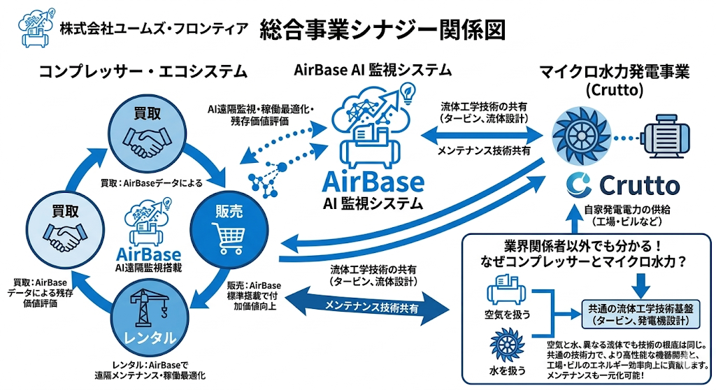 ユームズ・フロンティア 事業シナジー関係図（コンプレッサーとマイクロ水力の融合）